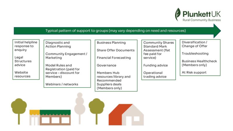 A chart to show Plunkett's typical pattern of support to groups